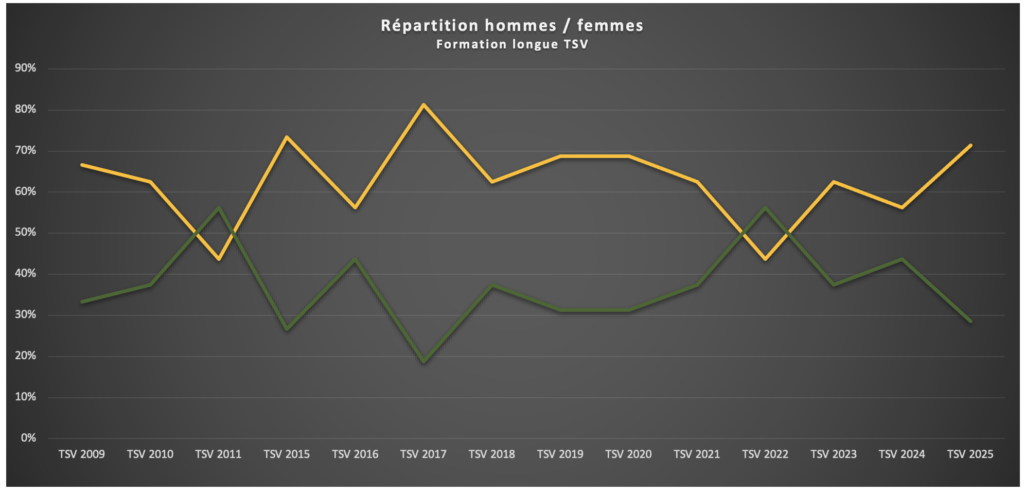 répartition femmes hommes TSV