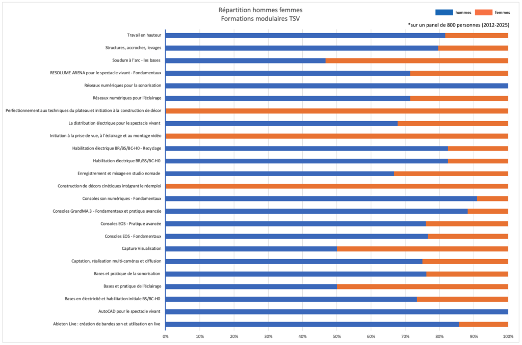 répartition femmes hommes modules